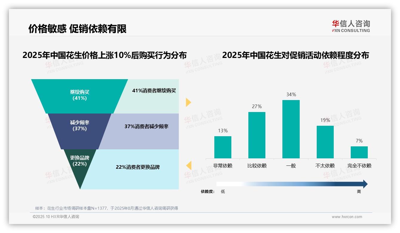 华信人咨询发布专项报告：42%消费者偏好8~12元花生价格-2025年10月-花生-38