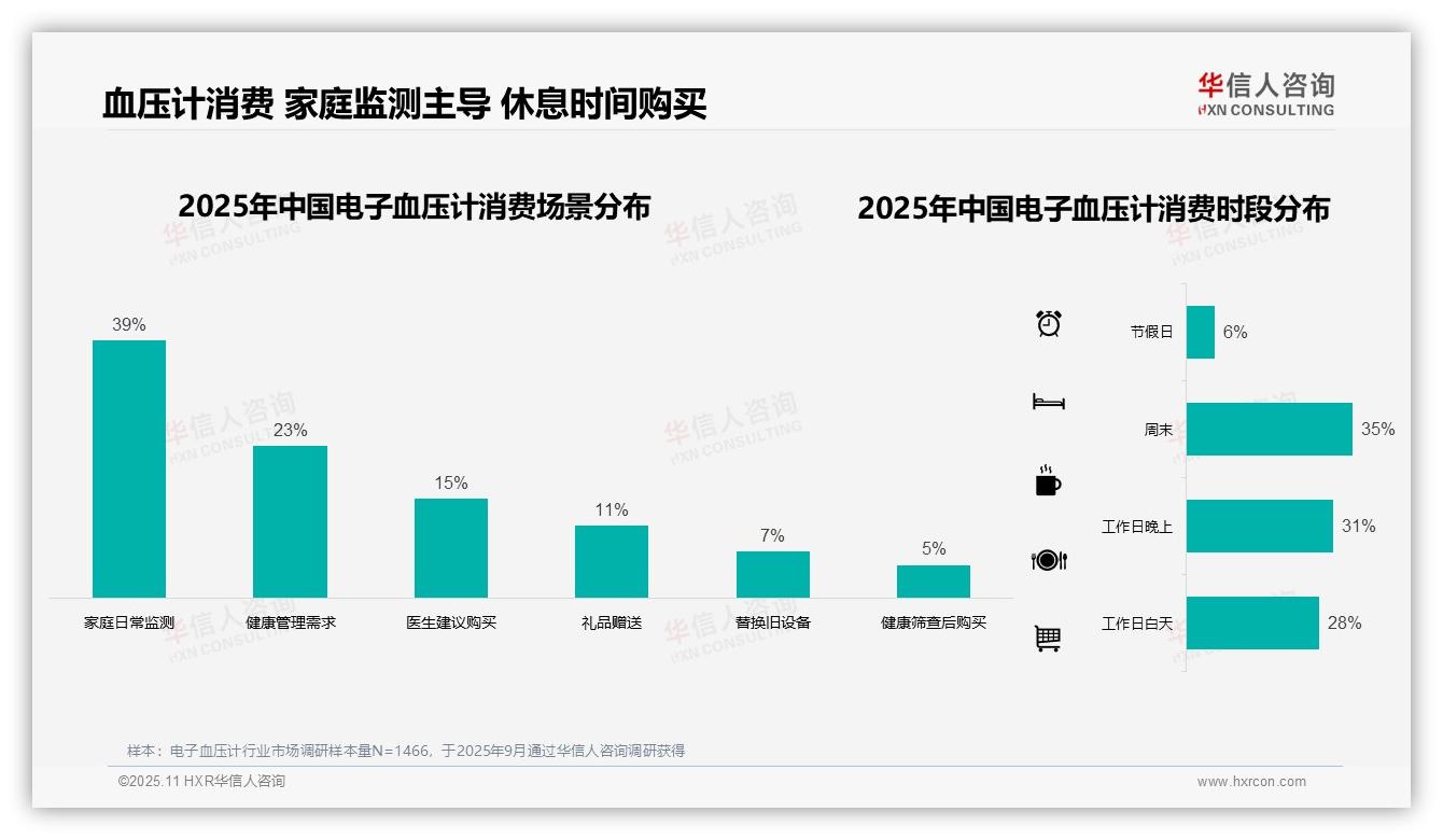 华信人咨询发布专项报告：58%电子血压计消费者线上购买-2025年11月-电子血压计-38