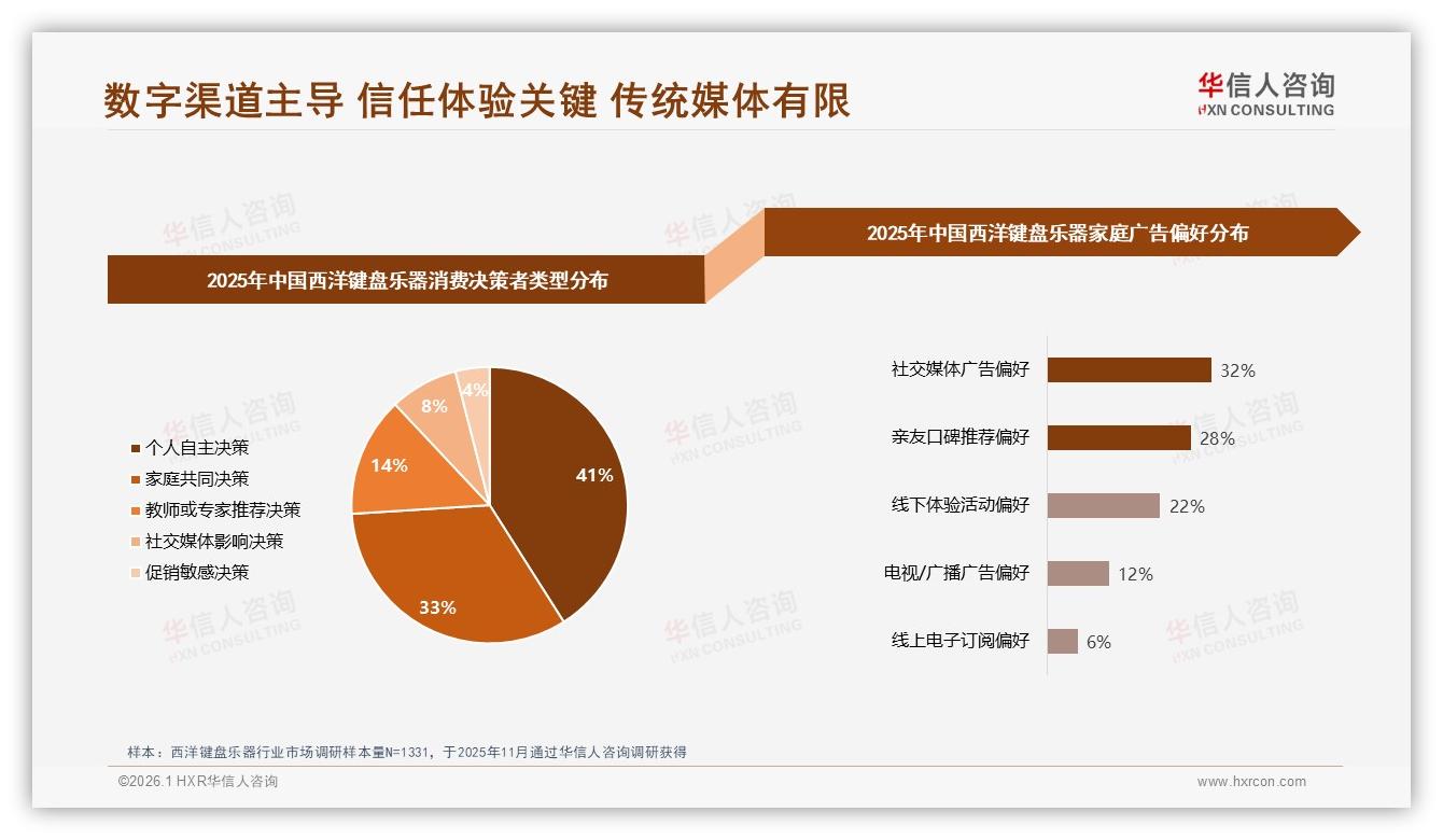 抖音平台51.8%增速西洋键盘乐器内容电商跑赢大盘——华信人咨询趋势雷达报告-2026年1月-西洋键盘乐器-38