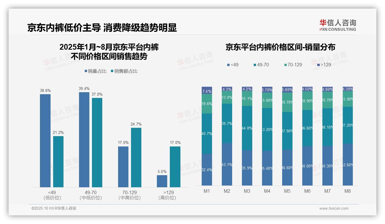 41.2%抖音用户选择低价内裤——华信人咨询研究报告关键发现-2025年10月-内裤-38