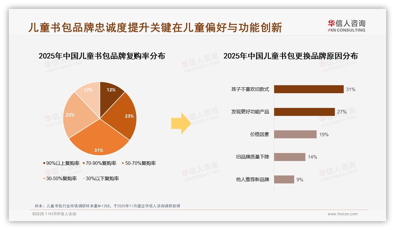 儿童书包150-200元价格段31%接受度最高，中端169~381元贡献32.5%销售额——华信人咨询报告披露-2026年1月-儿童书包-38