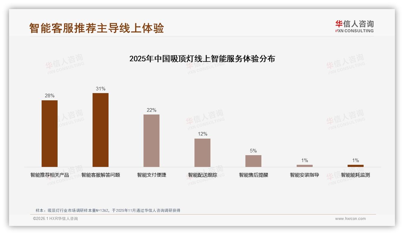 华信人咨询吸顶灯品类年报：64%愿推荐却31%嫌体验，口碑裂变卡在哪-2026年1月-吸顶灯-38