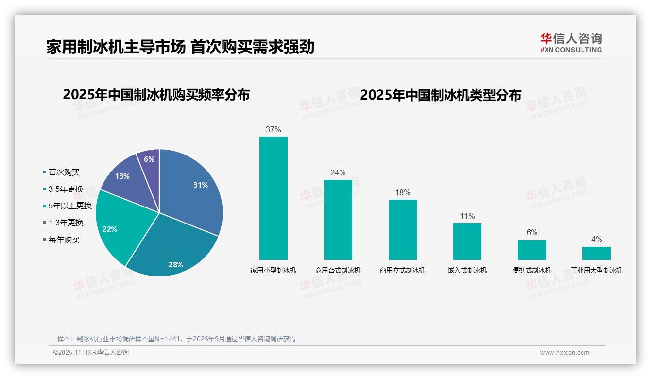 首次购买制冰机占比31%引领市场增长——华信人咨询报告深度解析-2025年11月-制冰机-38