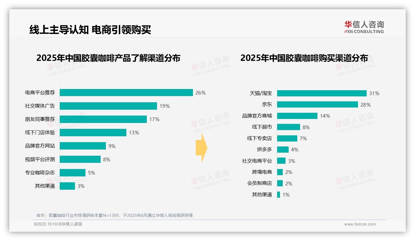 华信人咨询报告揭示：居家早餐场景占比32%-2025年10月-胶囊咖啡-38