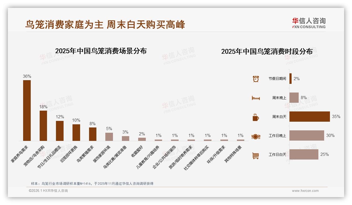 华信人咨询年度复盘：春季32%需求集中鸟笼营销抓三月-2026年1月-鸟笼-38