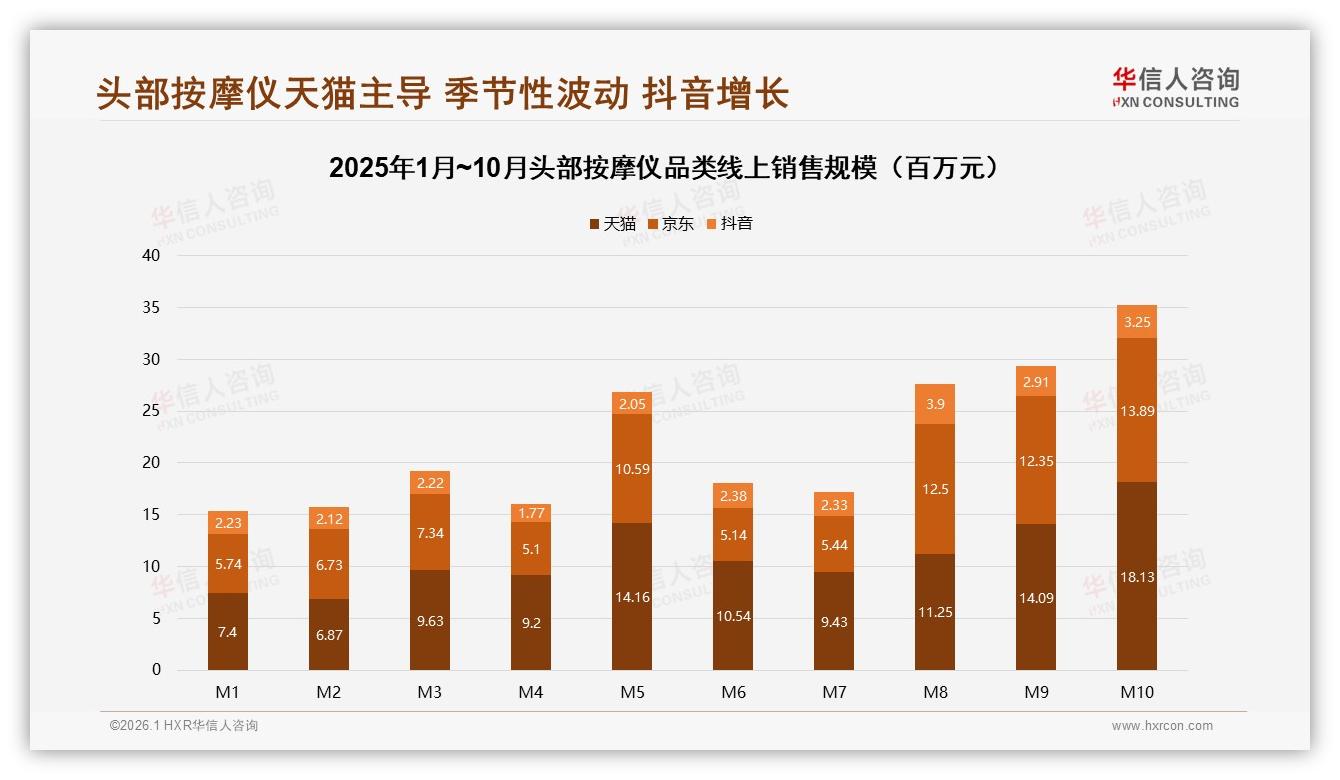 华信人咨询数据洞察：女性中青年57%主导头部按摩仪，便携多功能100~300元最吃香-2026年1月-头部按摩仪-38