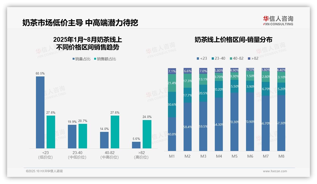 奶茶市场60.5%销量来自低价产品——华信人咨询报告深度解析-2025年10月-奶茶-38