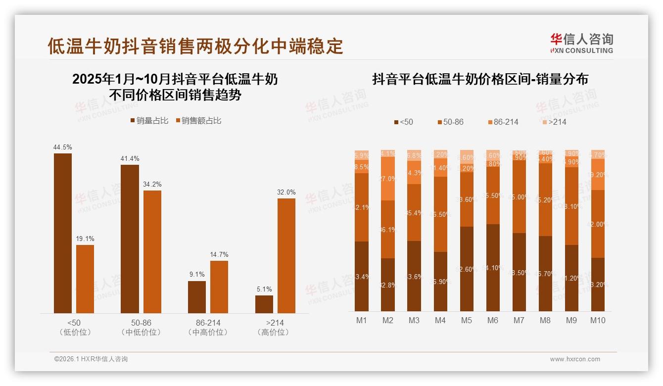 低温牛奶抖音5%高价销量贡献32%销售额，内容电商溢价空间可期——华信人咨询专题解读-2026年1月-低温牛奶-38