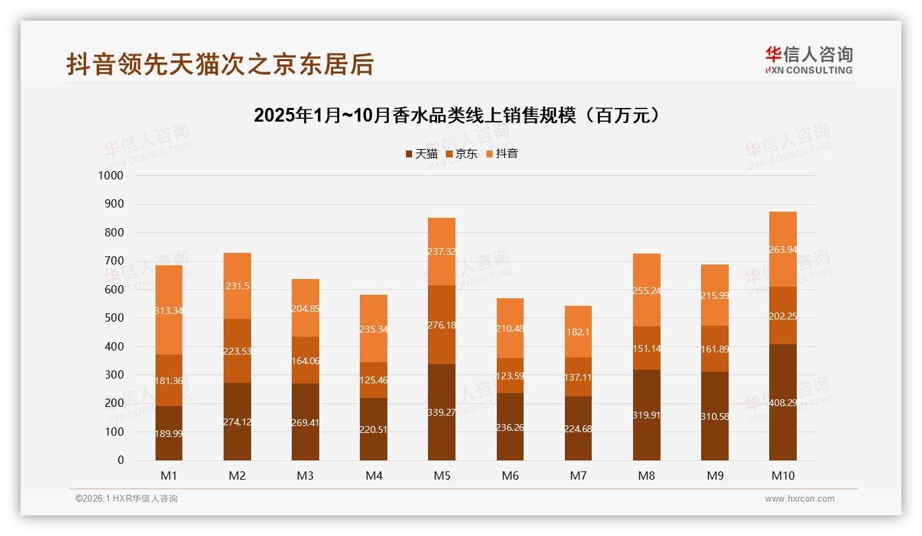 华信人咨询数据洞察：18~35岁女性占58%香水消费，中端300元产品最吸金-2026年1月-香水-38