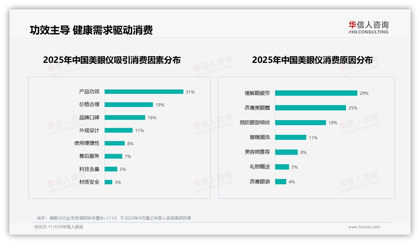 权威印证：华信人咨询调研报告确认效果不明显问题占比38%-2025年11月-美眼仪-38