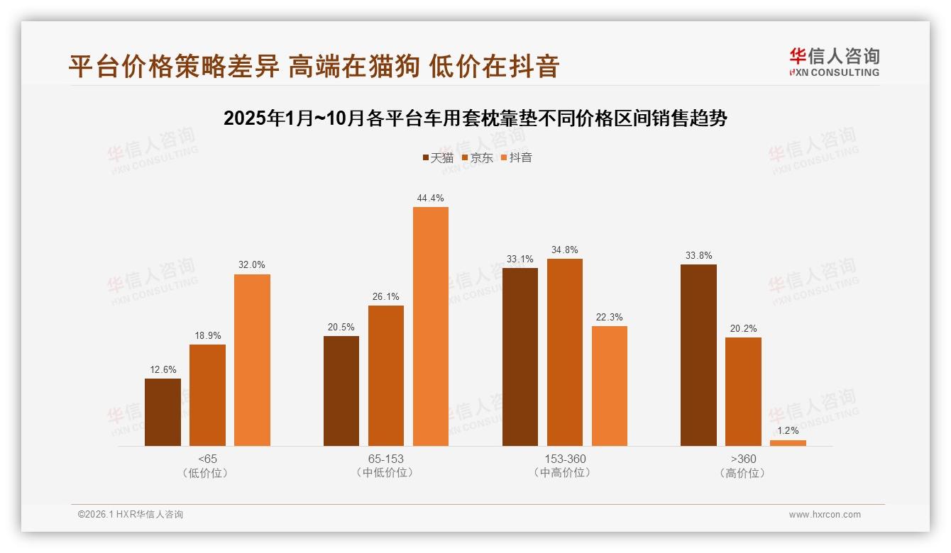 舒适度优先29%车用套枕靠垫购买动机，华信人咨询车用套枕靠垫品类年报：功能多样性仅4%-2026年1月-车用套枕靠垫-38