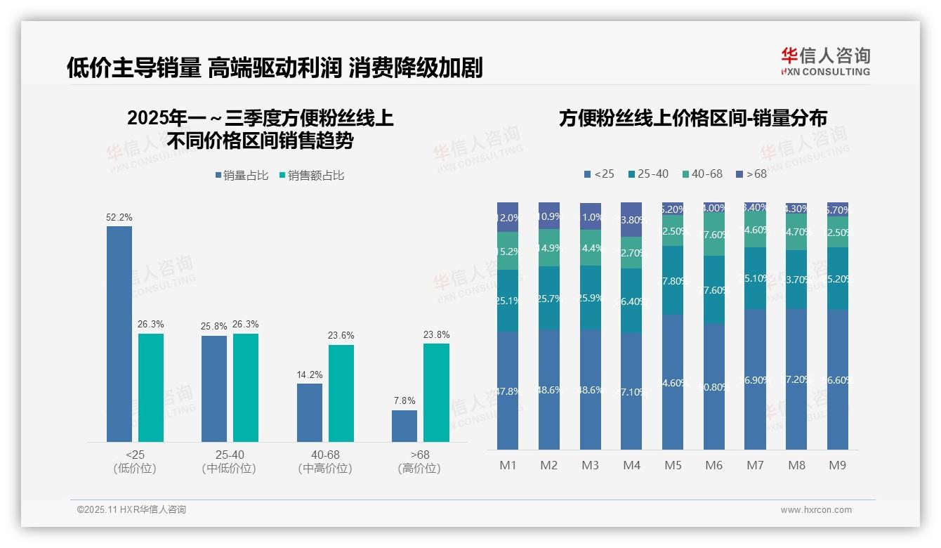 天猫销售占比95%警示渠道风险——华信人咨询市场研究报告-2025年11月-方便粉丝-38