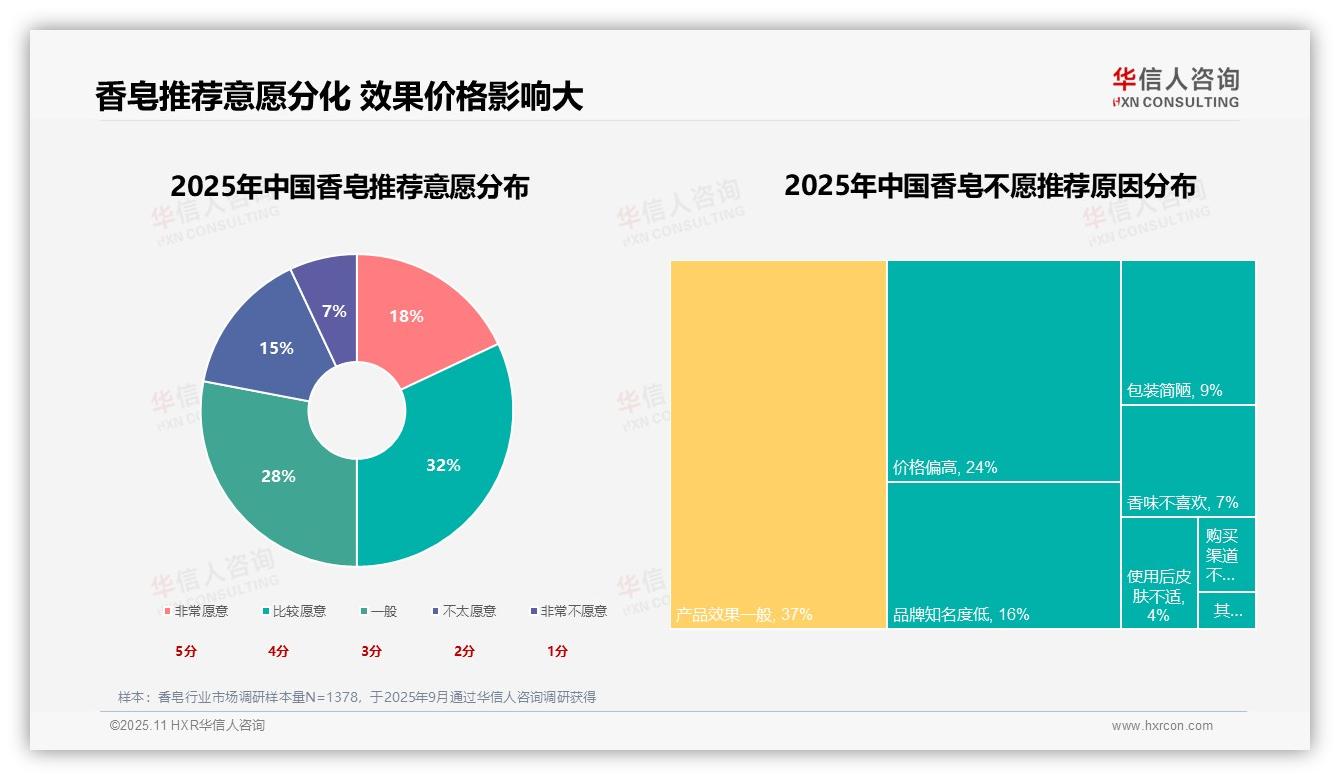 27%消费者首选滋润保湿香皂，华信人咨询报告给出权威数据-2025年11月-香皂-38
