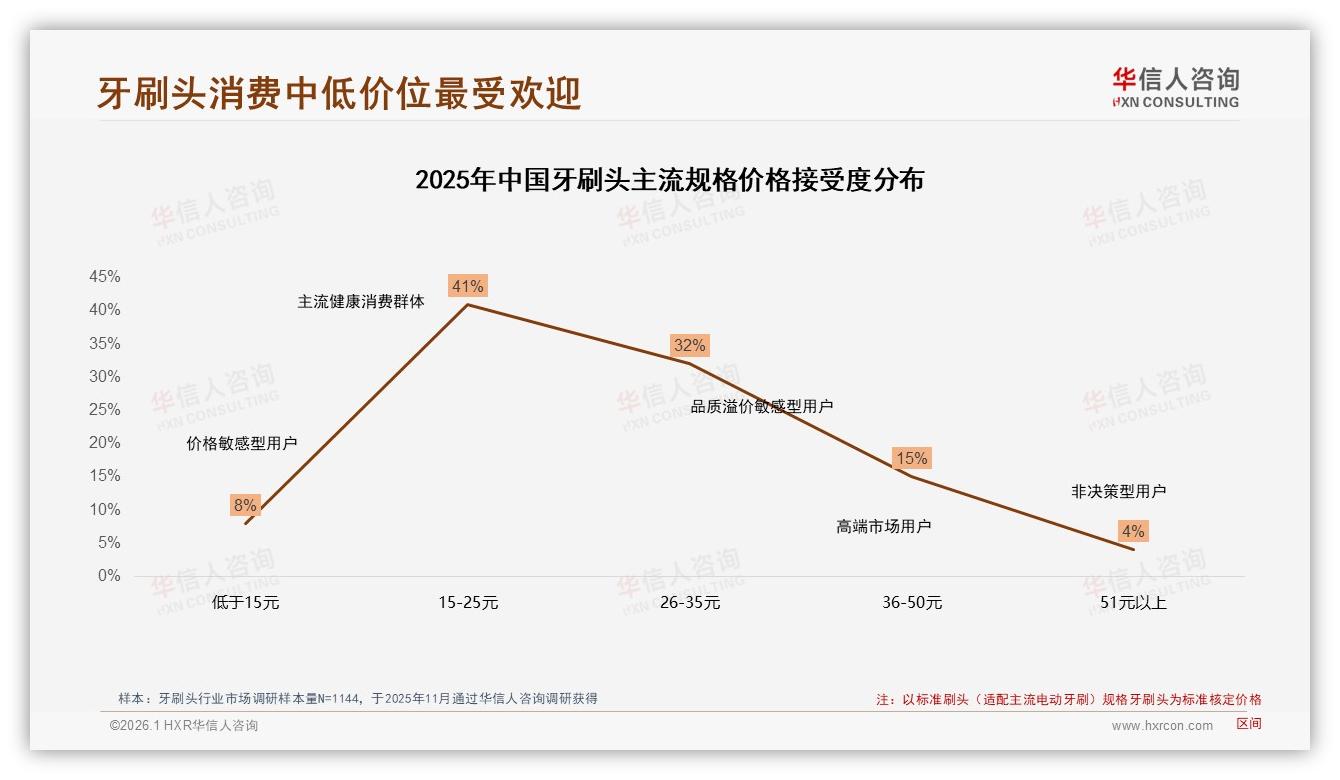 15到25元价格段牙刷头占41%份额，性价比玩家如何突围——华信人咨询报告披露-2026年1月-牙刷头-38