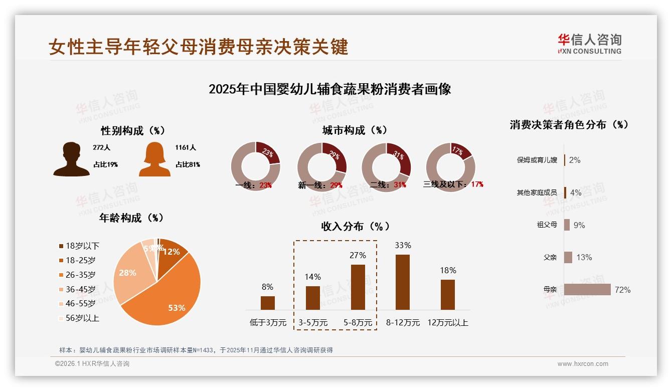 华信人咨询数据洞察：81%女性主导婴幼儿辅食蔬果粉决策，72%母亲拍板-2026年1月-婴幼儿辅食蔬果粉-38