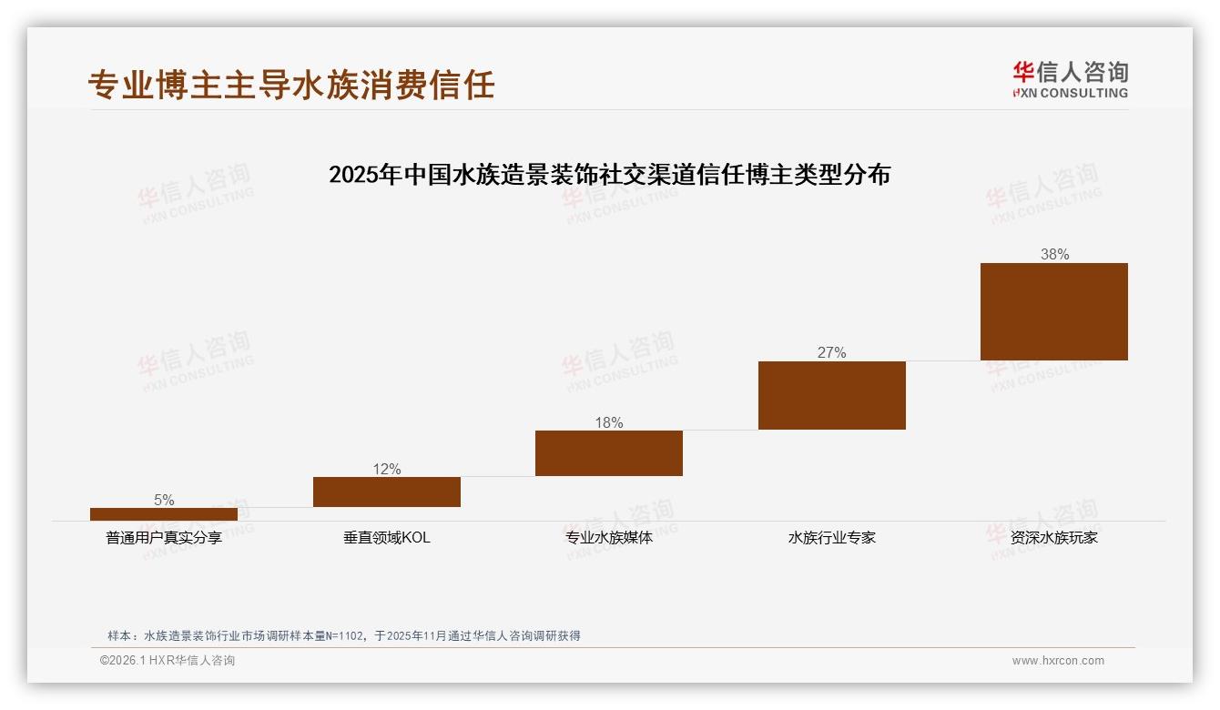 智能客服答疑24%需求待补，华信人咨询年度复盘水族造景装饰数字化体验升级-2026年1月-水族造景装饰-38