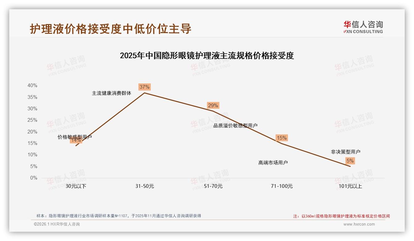 59%消费者2到6个月复购隐形眼镜护理液中端120到360ml称霸——华信人咨询白皮书指出-2026年1月-隐形眼镜护理液-38