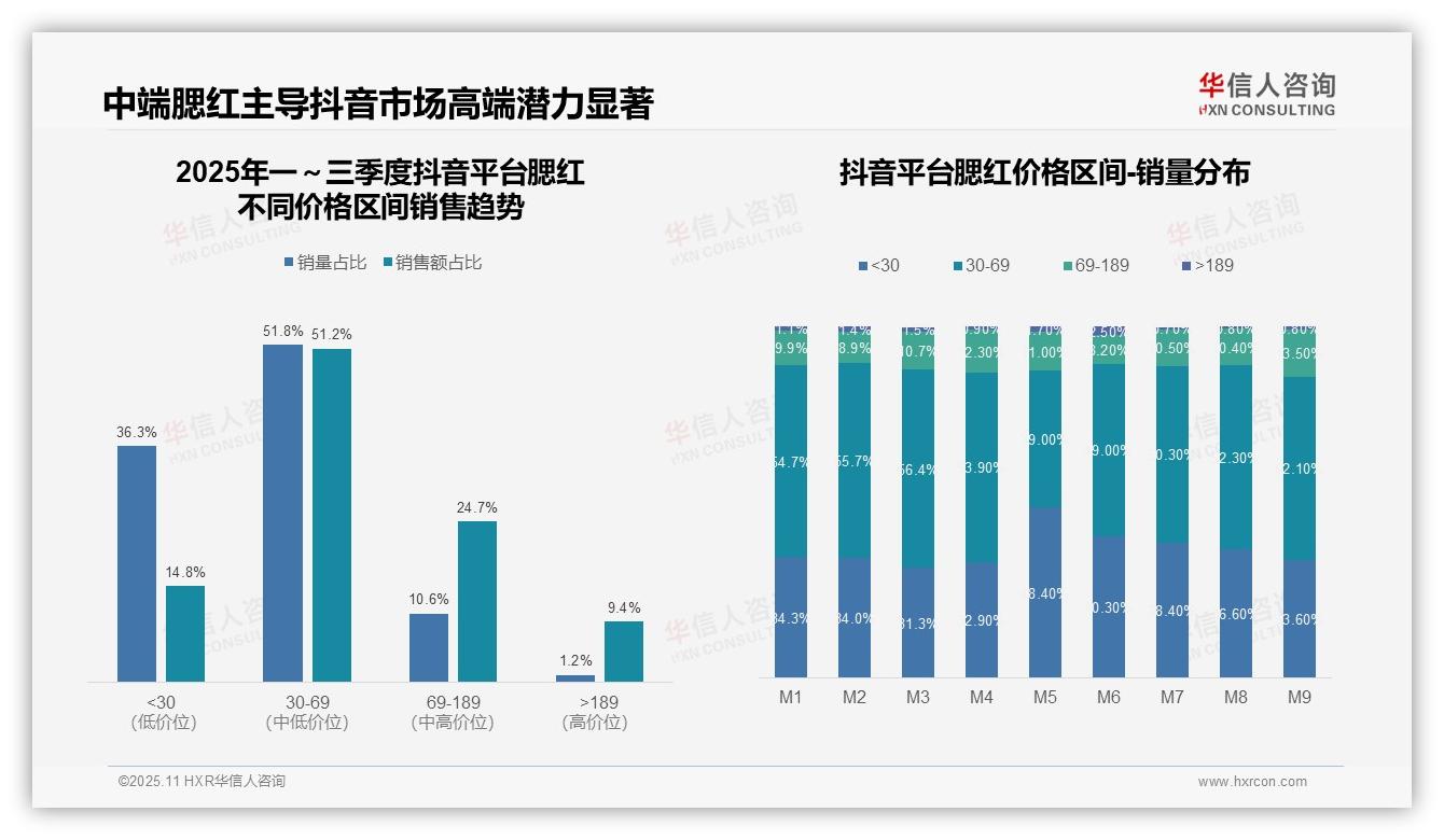 京东高端腮红占比42.6%领跑市场——引自华信人咨询消费者调研报告-2025年11月-腮红-38