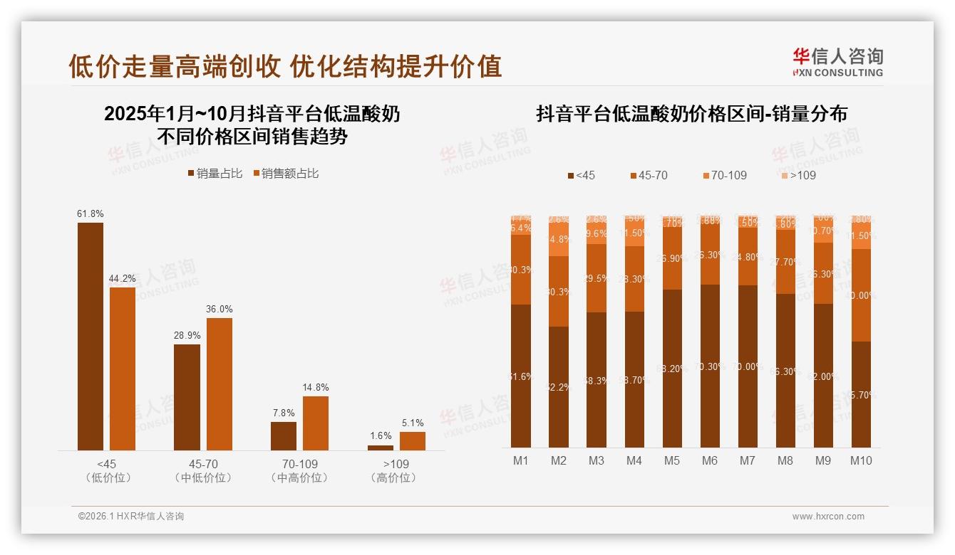 低温酸奶58%每周消费1次以上，华信人咨询研报速览：如何提升复购频次-2026年1月-低温酸奶-38