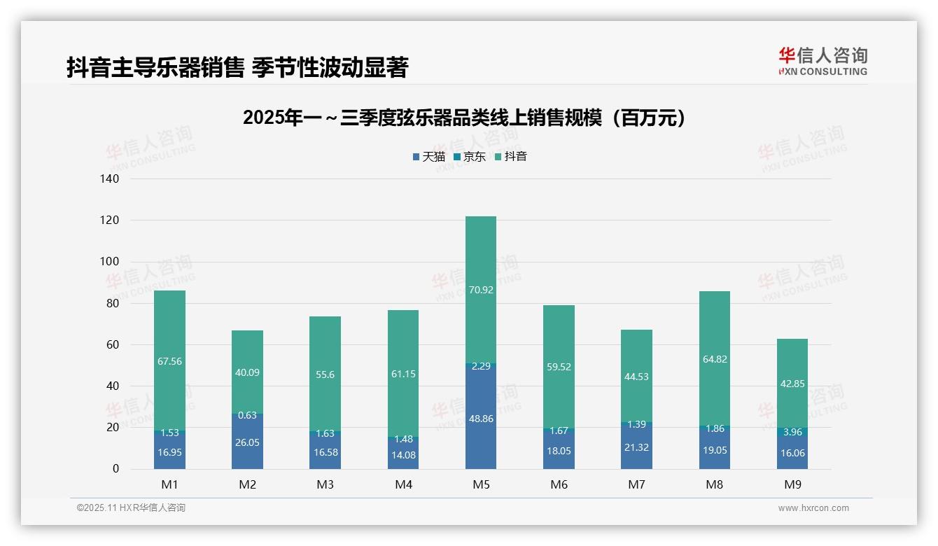 一文读懂中高价位贡献60.8%线上销售额：华信人咨询报告精编-2025年11月-弦乐器-38