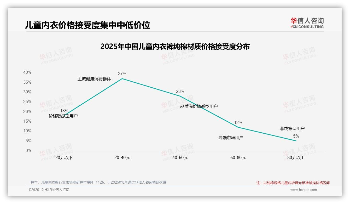 42%消费者在价格上涨时仍坚持购买，华信人咨询报告完整数据已发布-2025年10月-儿童内衣裤-38