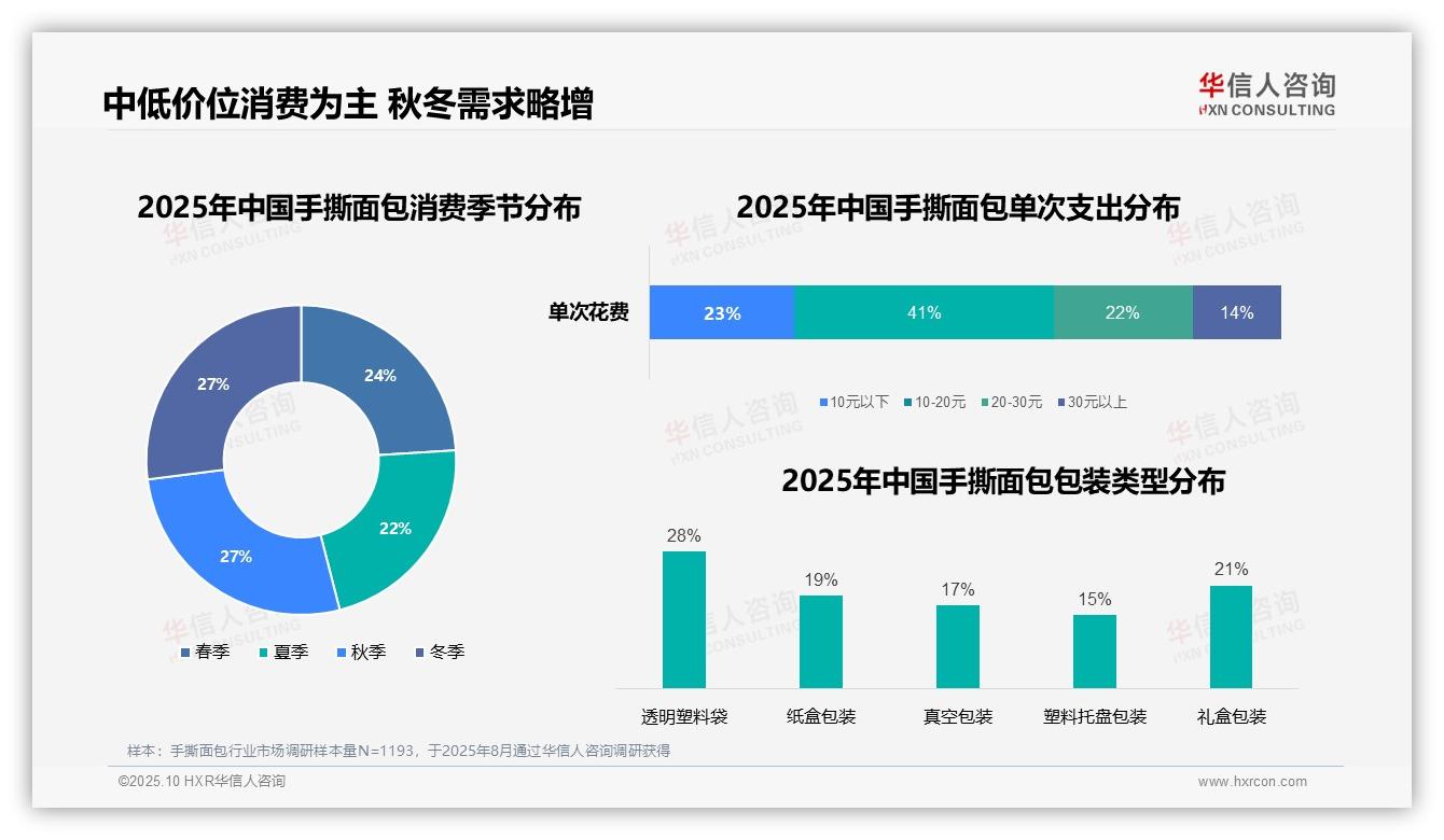 重磅发现：41%消费者偏好中低价位手撕面包，华信人咨询报告发布-2025年10月-手撕面包-38