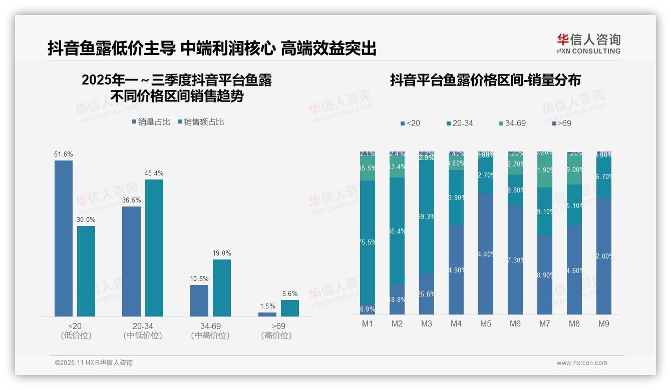 华信人咨询报告聚焦：京东鱼露中端销量占54%-2025年11月-鱼露-38