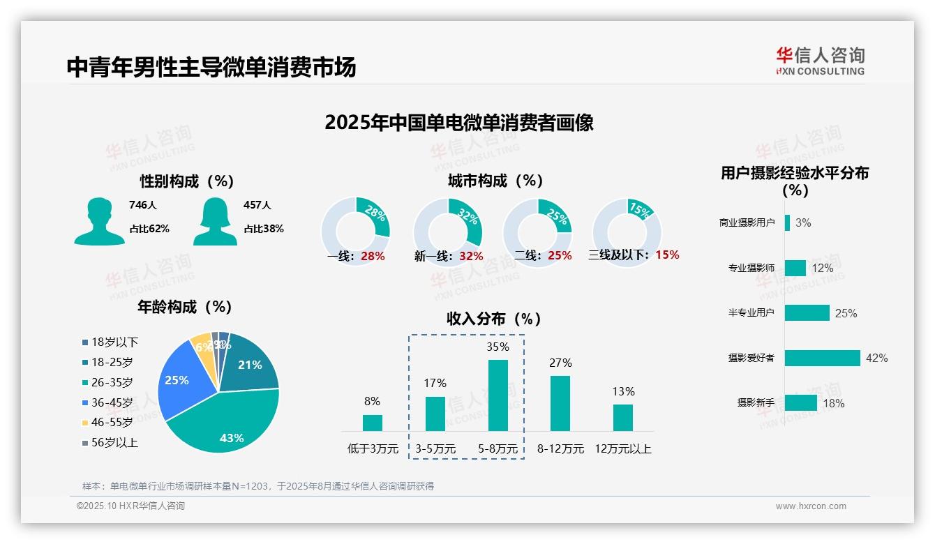 官方数据：华信人咨询报告显示83%单电微单用户偏好主流传感器-2025年10月-单电微单-38