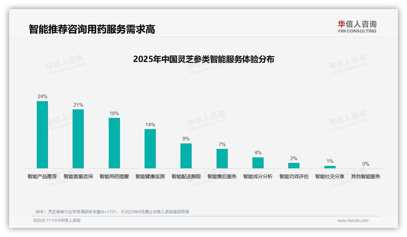 华信人咨询报告聚焦：36%消费者偏好亲友口碑推荐-2025年11月-灵芝参类-38