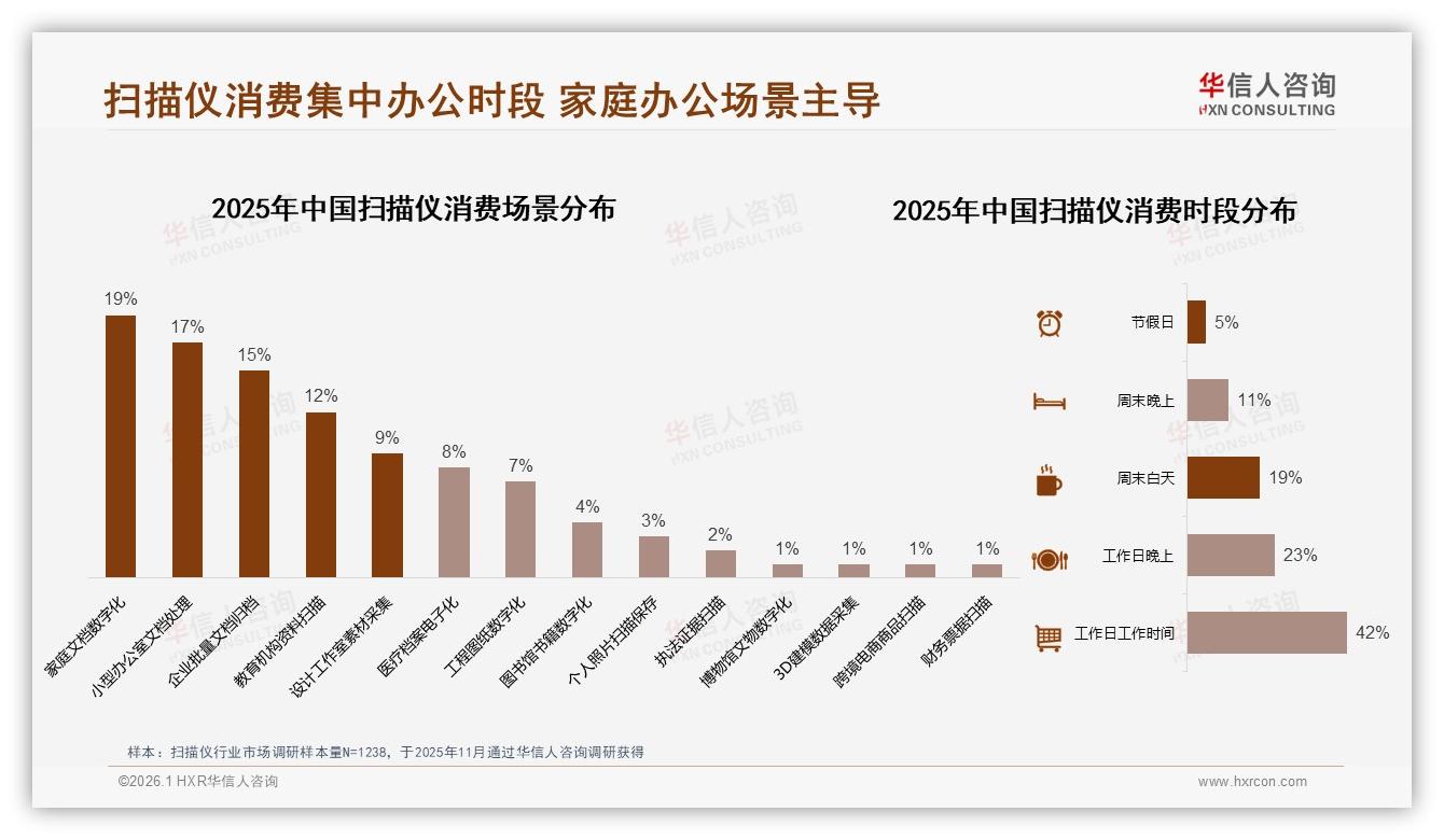 扫描仪消费71%选国产，性能技术导向31%碾压创新设计8%——华信人咨询白皮书指出-2026年1月-扫描仪-38