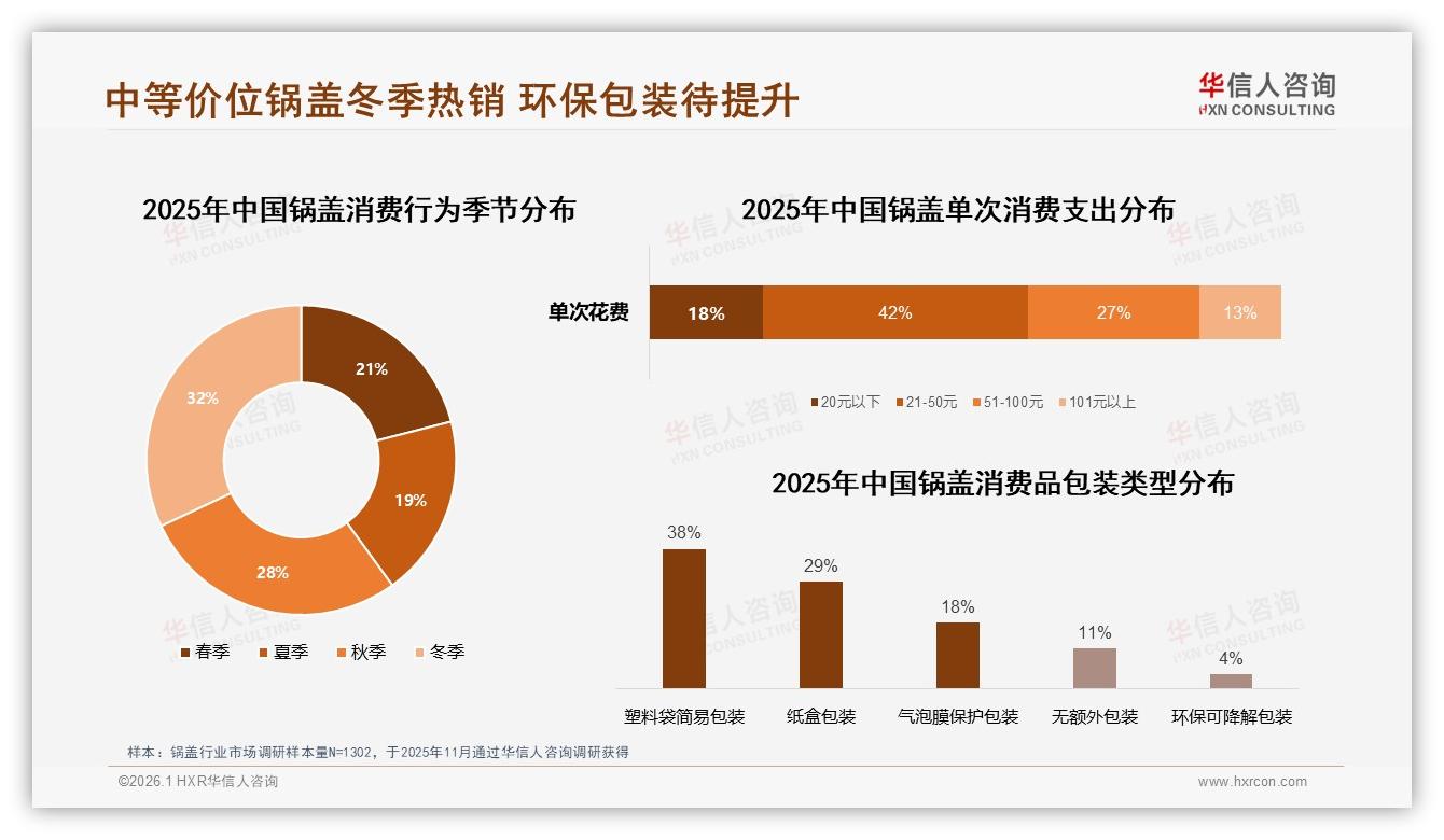 环保可降解包装仅占4%，华信人咨询锅盖消费蓝皮书：绿色升级潜藏新蓝海-2026年1月-锅盖-38