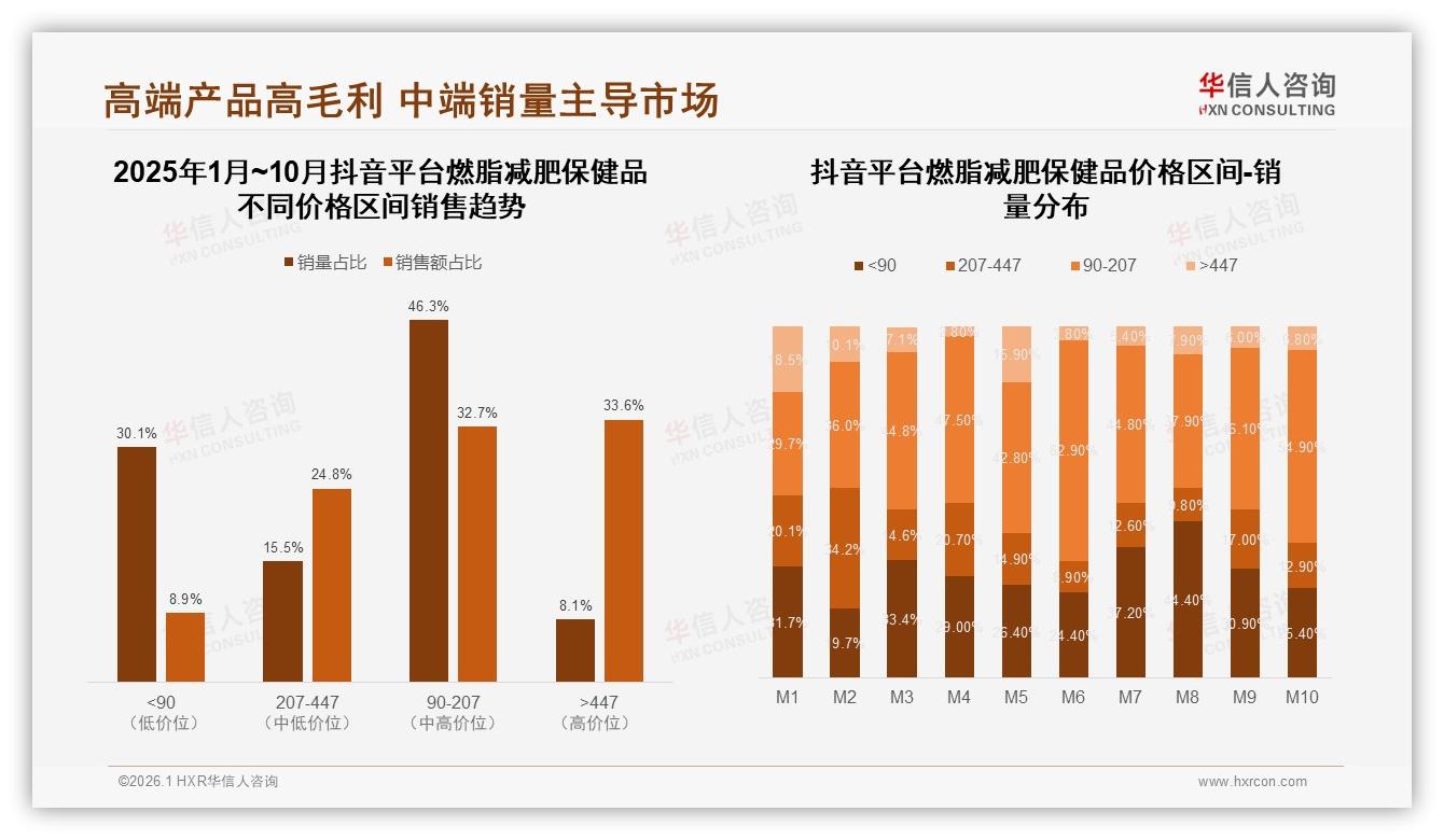 华信人咨询趋势雷达：100到300元中档价格占38%燃脂减肥保健品最好卖-2026年1月-燃脂减肥保健品-38