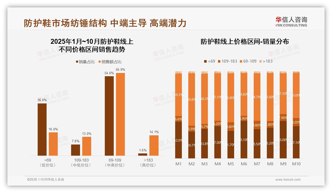 每年1次35%低频换新考验防护鞋耐用极限，华信人咨询行业观察-2026年1月-防护鞋-38