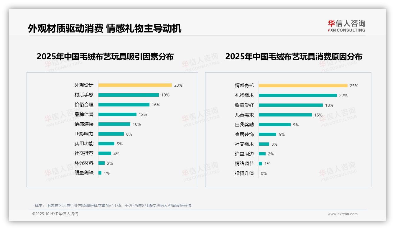 华信人咨询报告核心结论：47%消费者因情感需求购买毛绒布艺玩具-2025年10月-毛绒布艺玩具-38
