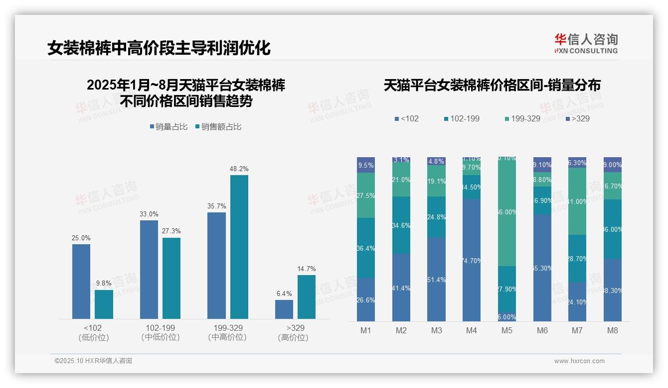 华信人咨询证实：京东低价产品销量占比94.4%-2025年10月-女装棉裤-38
