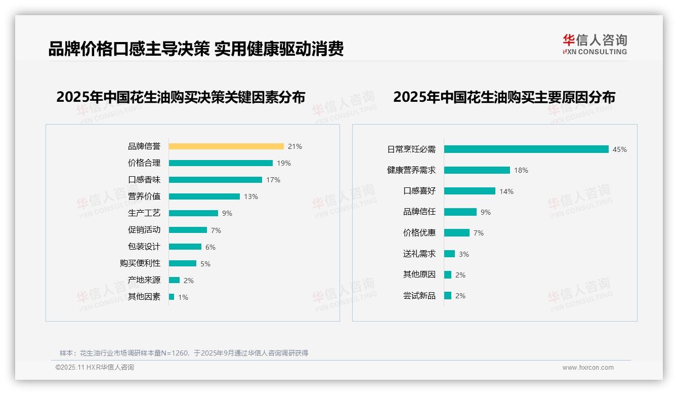 54%消费者积极推荐花生油：这一结论来自华信人咨询权威报告-2025年11月-花生油-38