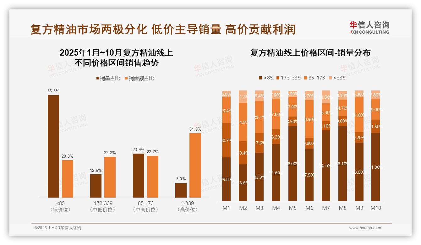 华信人咨询数据洞察：55.5%低价销量仅贡献20.3%销售额，复方精油陷利润陷阱-2026年1月-复方精油-38