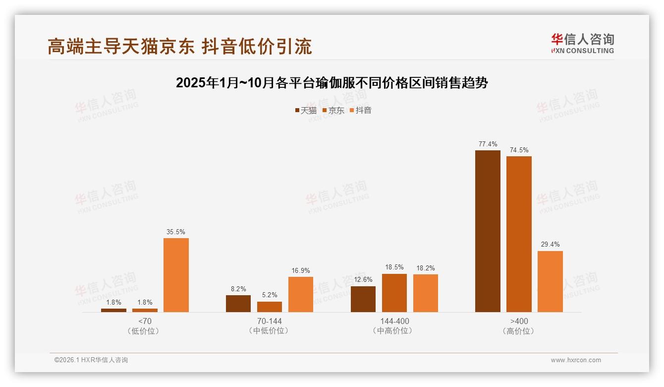 73%瑜伽服销量扎堆抖音，低价引流高端变现，华信人咨询趋势雷达报告-2026年1月-瑜伽服-38