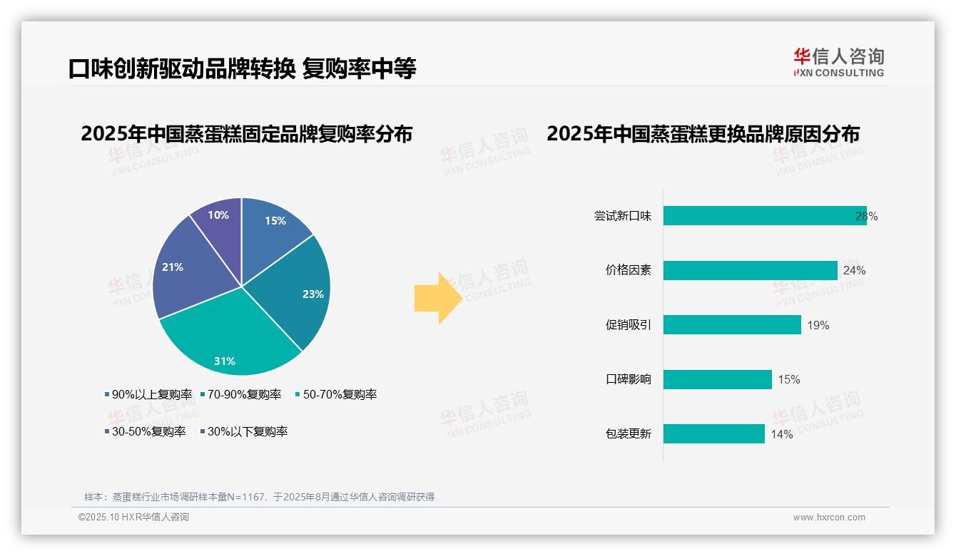 华信人咨询报告聚焦：31%消费者为价格敏感型-2025年10月-蒸蛋糕-38