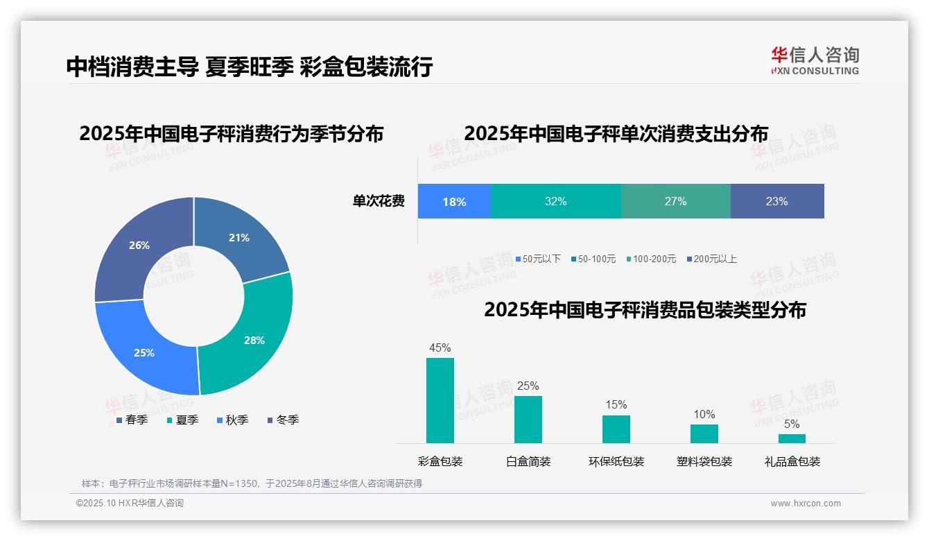 决策参考：华信人咨询报告强调32%电子秤消费者青睐中档价位-2025年10月-电子秤-38