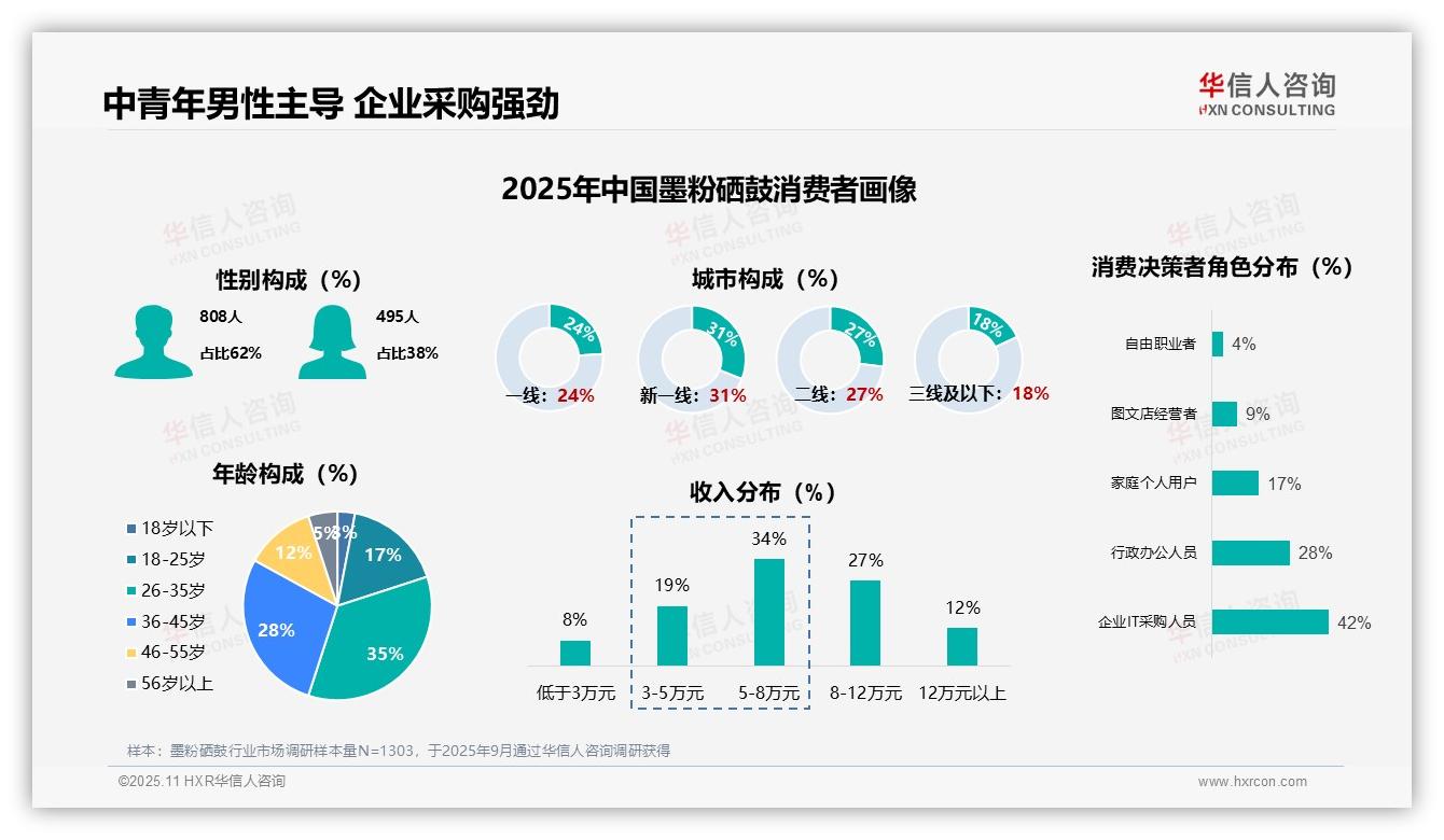 70%消费决策由企业采购人员主导：这一结论来自华信人咨询权威报告-2025年11月-墨粉硒鼓-38
