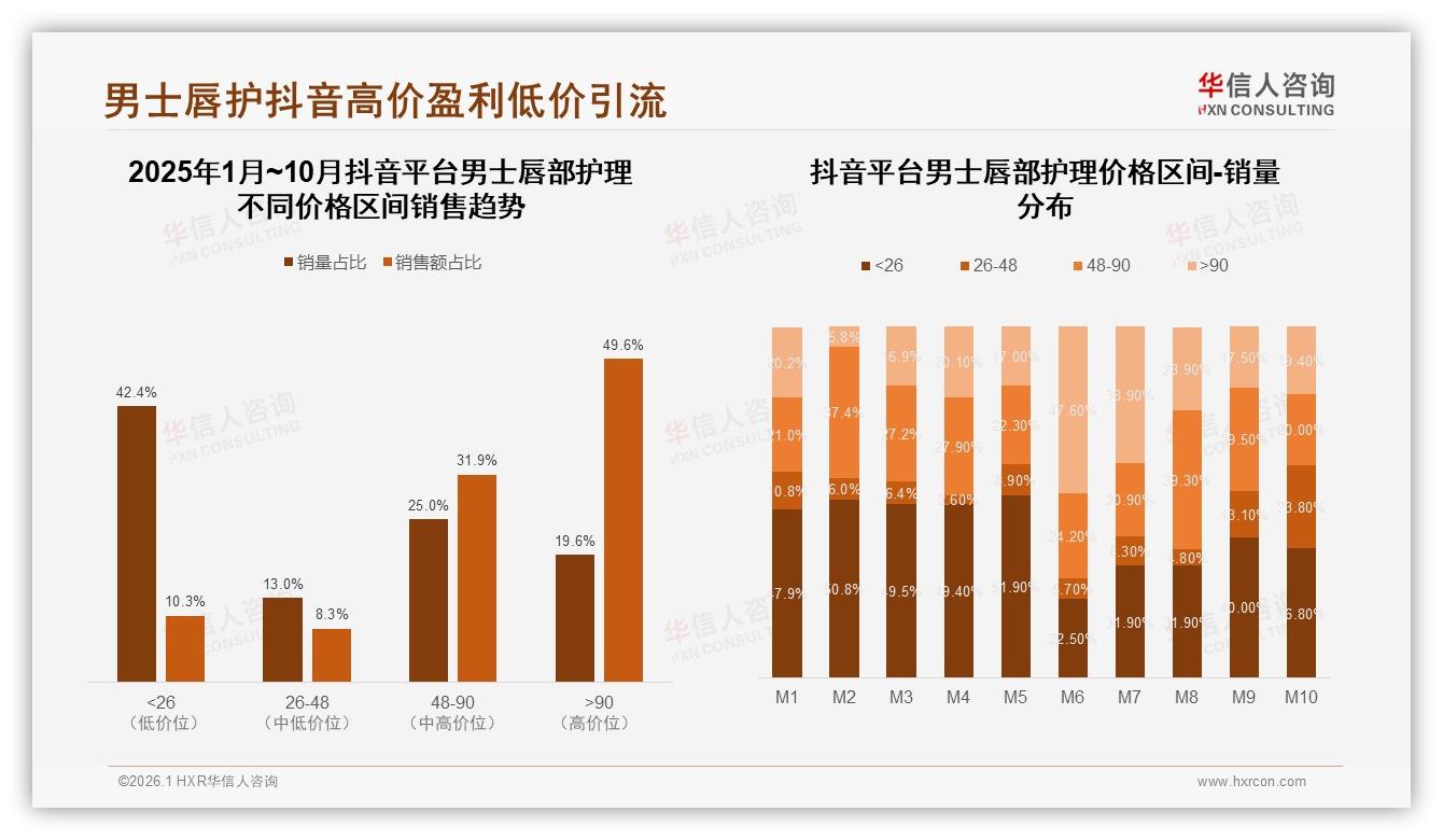男士唇部护理38%因尝试新品换牌，京东低价74%销量占比——华信人咨询年度复盘-2026年1月-男士唇部护理-38