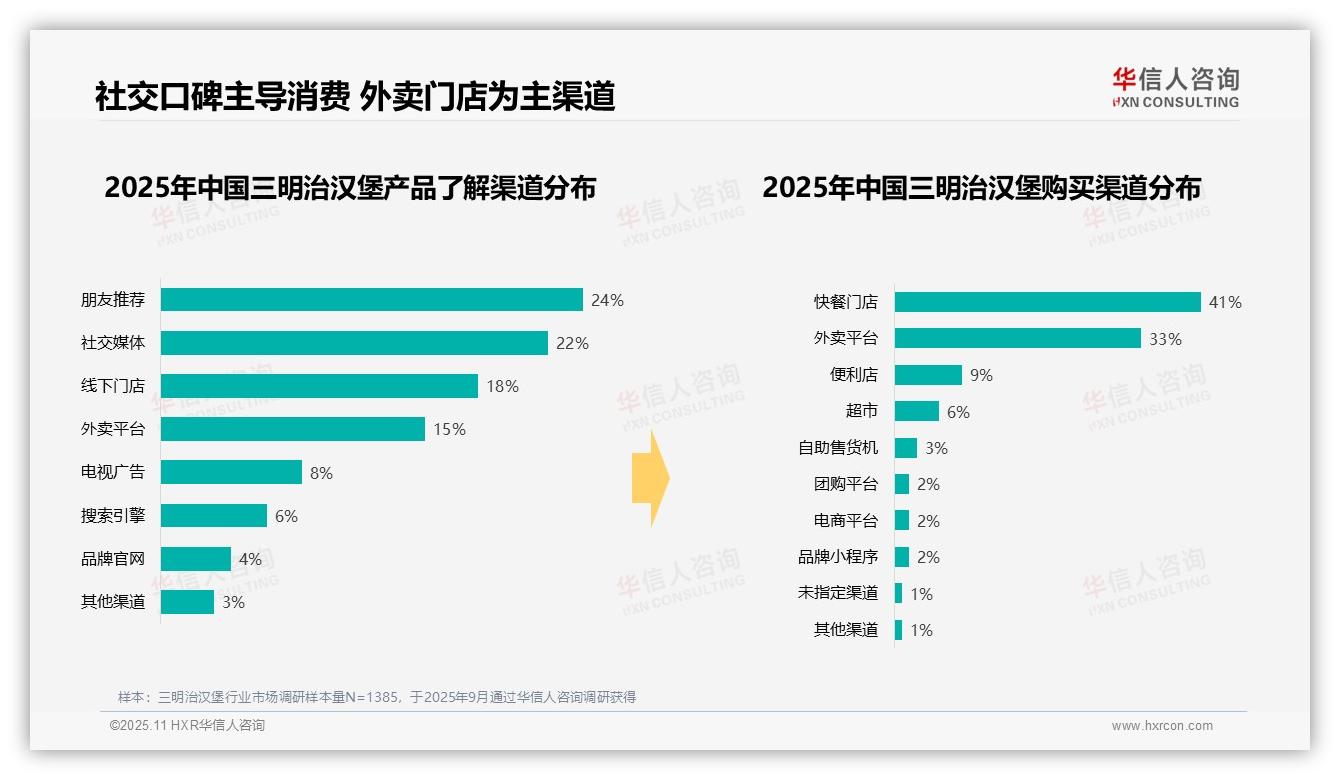 午餐时段消费占比48%成全天高峰，华信人咨询年度报告精华-2025年11月-三明治汉堡-38