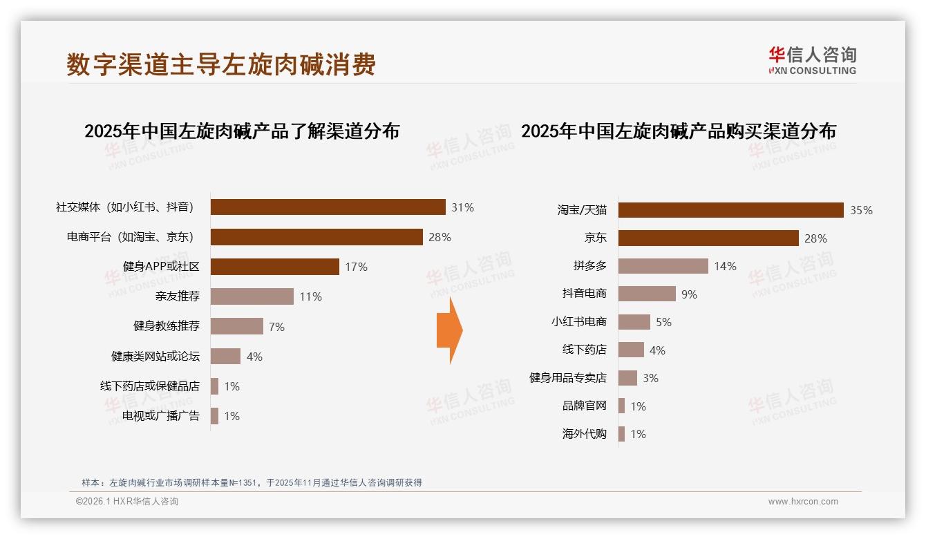 社交媒体59%信息占比主导，左旋肉碱品牌需抢攻小红书抖音——华信人咨询专题解读-2026年1月-左旋肉碱-38