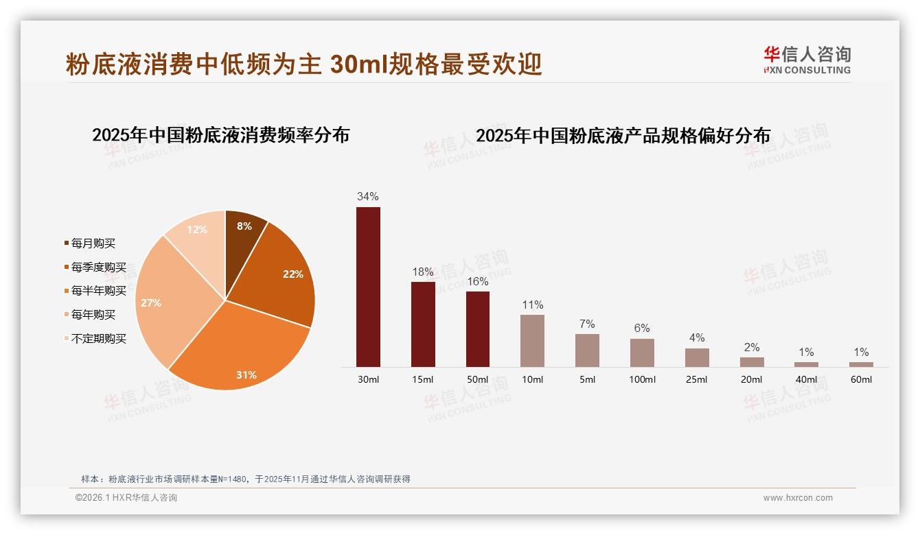 华信人咨询趋势雷达：每半年购买31%频次下粉底液品牌如何激活复购-2026年1月-粉底液-38