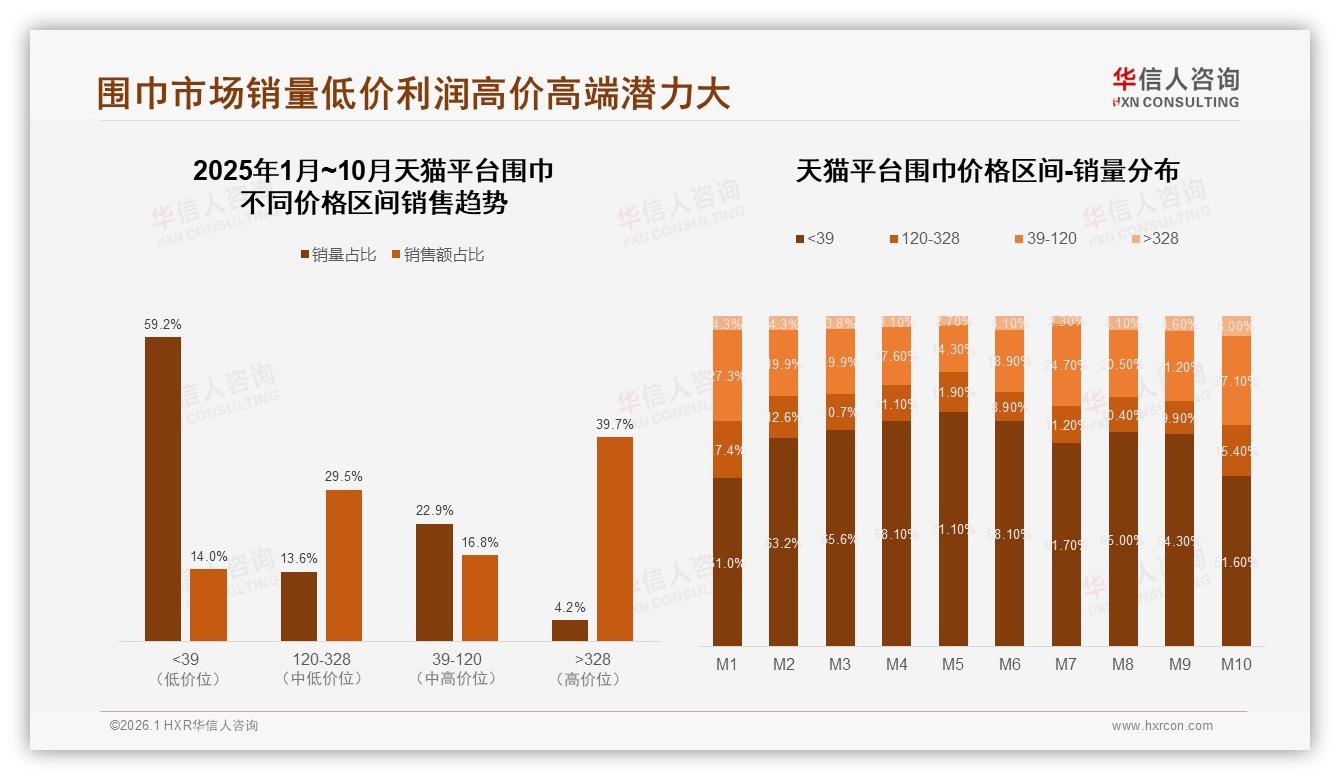 华信人咨询深度调研：固定品牌复购率50~70%区间占28%，尝试新款成换牌首因-2026年1月-围巾-38