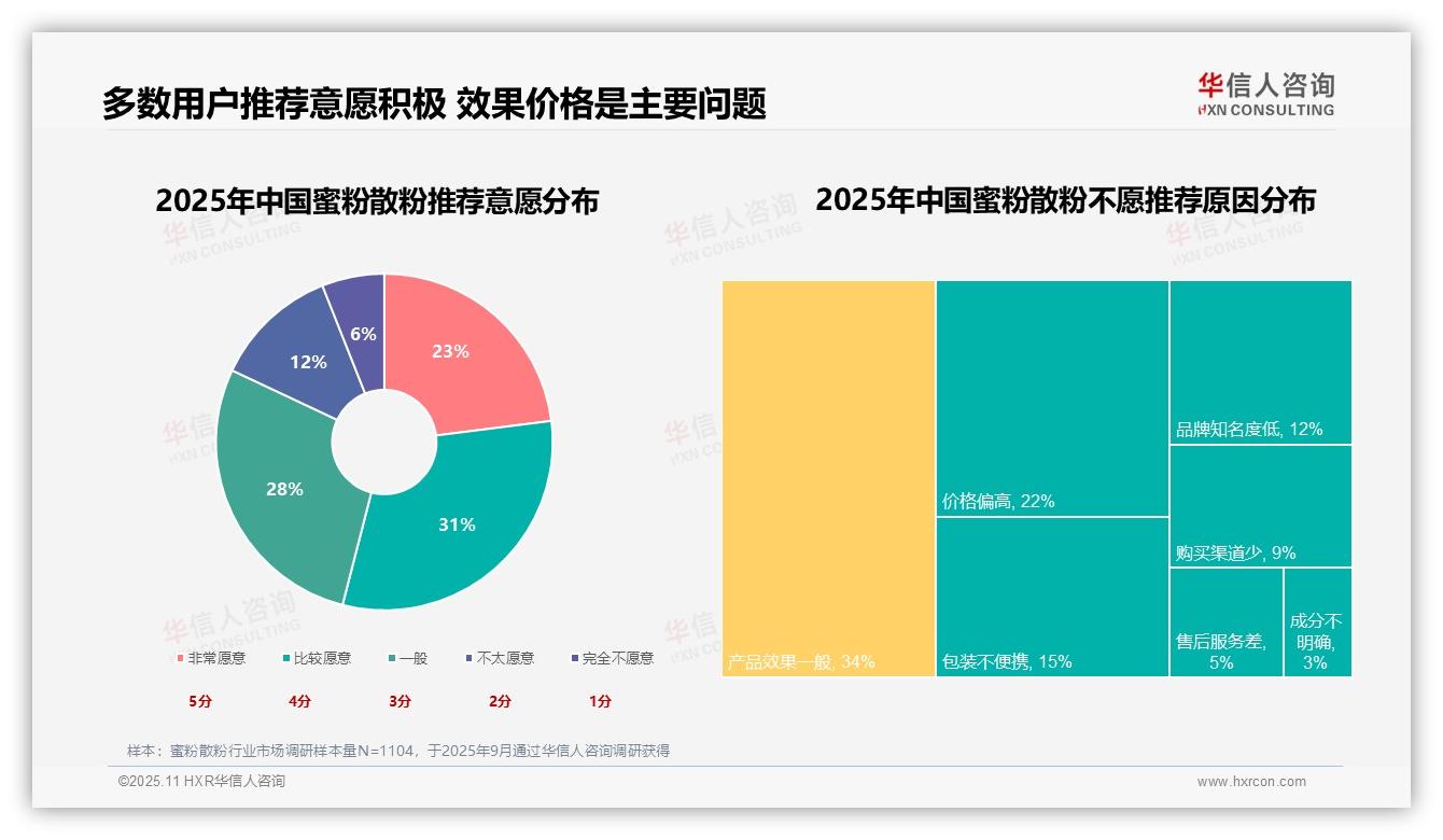 控油定妆功能以28%偏好度领先消费者需求——华信人咨询报告深度解析-2025年11月-蜜粉散粉-38