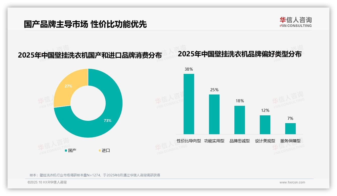 73%消费者品牌偏好显著——华信人咨询最新报告证实-2025年10月-壁挂洗衣机-38