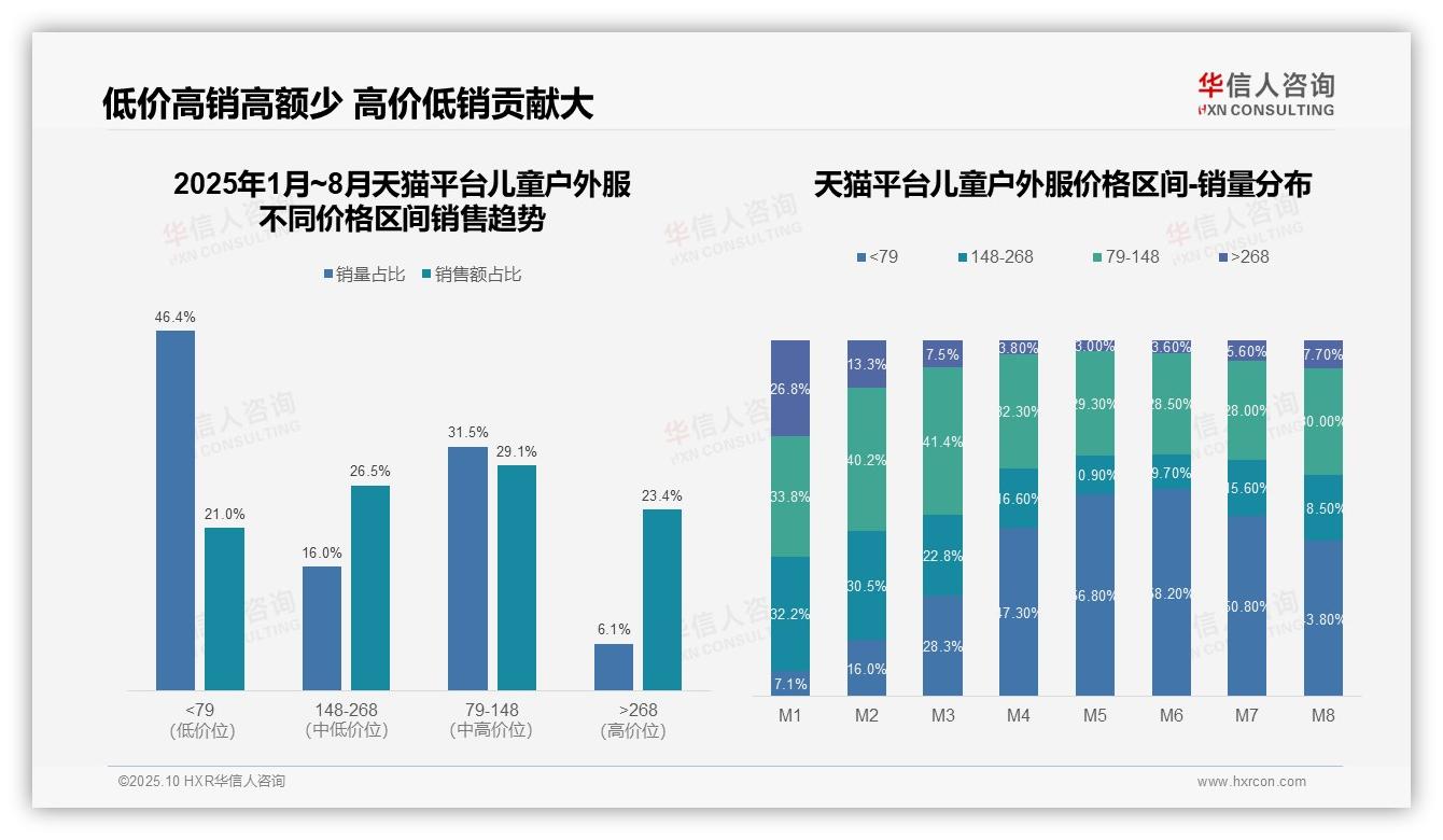 重磅发现：京东儿童户外服高端销售额占比48.2%，华信人咨询报告发布-2025年10月-儿童户外服-38
