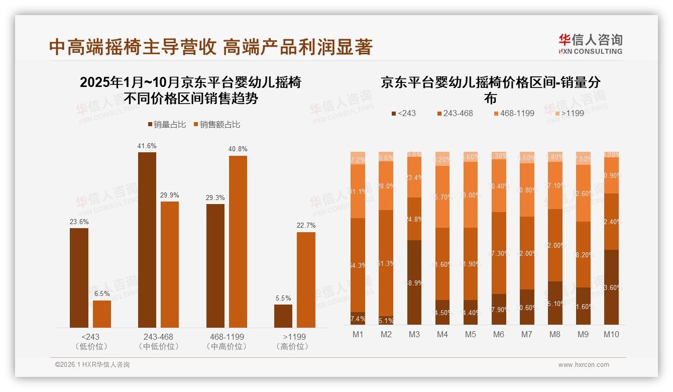 400~600元婴幼儿摇椅占42%销售主流，中端定价成品牌甜蜜点——华信人咨询白皮书指出-2026年1月-婴幼儿摇椅-38